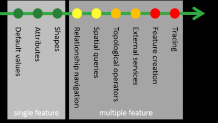 Geavanceerd editen in een utility-netwerk