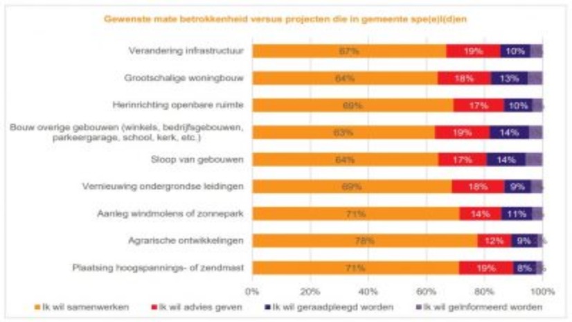 “Betrek mij!”, roept de burger