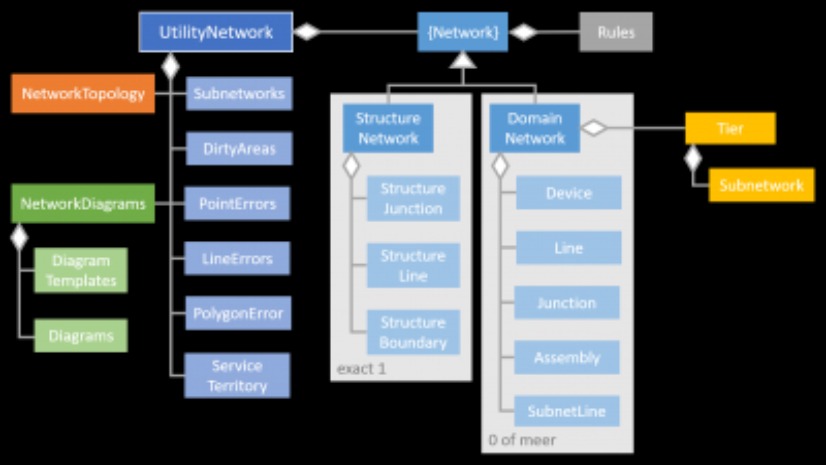 Netwerkbeheer in GIS realiseren begint met een datamodel