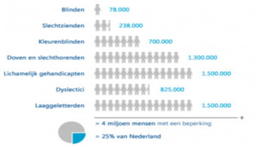 Webtoegankelijkheid: dit is wat u wilt weten