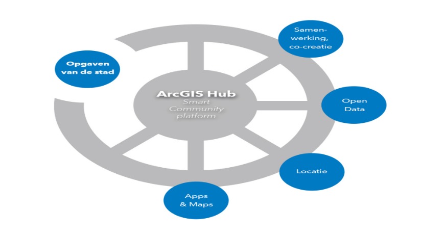 Platform smart communities met 5 pijlers