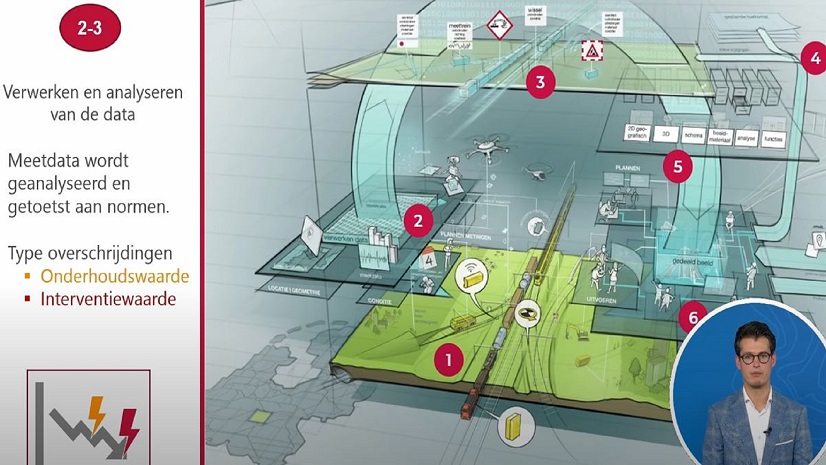 Esri GIS Conferentie 2021: Met een druk op de knop de conditie van infra zien (ProRail)