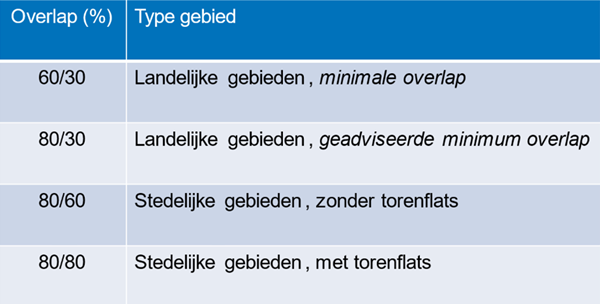 overlap per type gebied voor True Ortho en 3D-mesh