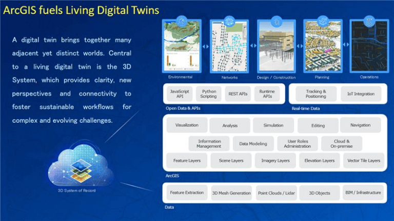 ArcGIS Fuel Living digital twin