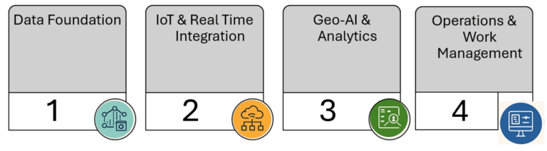 A Spatially Enabled Asset Intelligence Stack