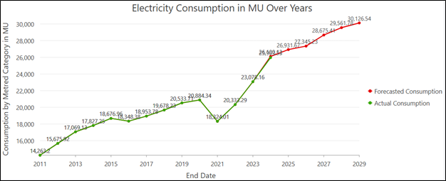 forecasting-electricity-demand-figure-3