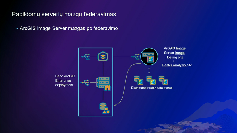 ArcGIS Enterprise plėtra siekiant organizacijos tikslų | Tech. sesija @Lietuvos Esri naudotojų konferencija 2022