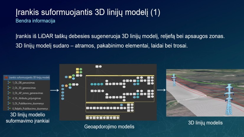 LiDAR duomenų panaudojimas elektros perdavimo tinklo procesuose