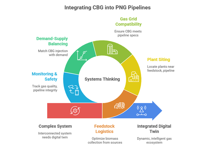 This image shows a systems-based approach to integrating CBG into PNG pipelines using an integrated digital twin for planning, logistics, and safety.