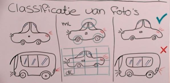 Classificatie fotos machine deep learning verschil