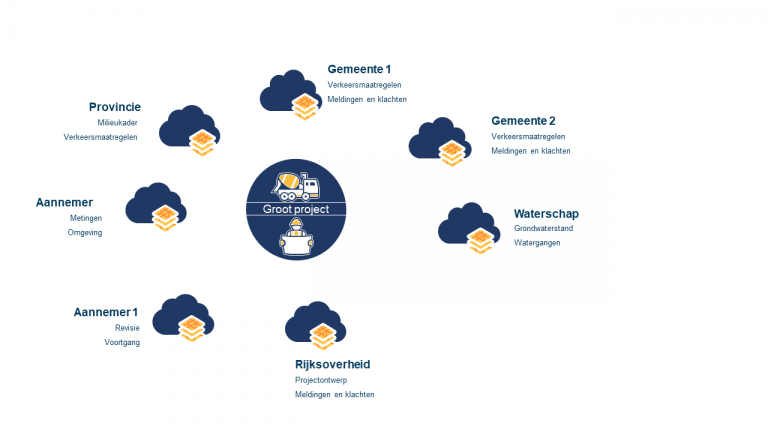 Partnered Collaboration