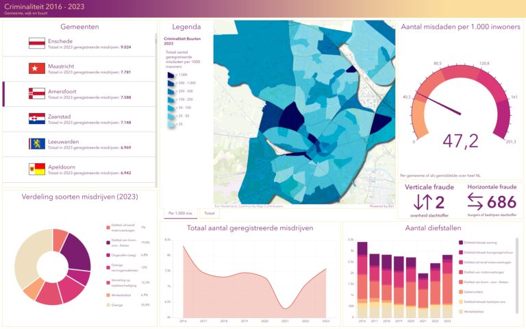 Dit dashboard toont informatie over de criminaliteit in verschillende gemeenten in Nederland, waarmee datagedreven beleid gevoerd kan worden.